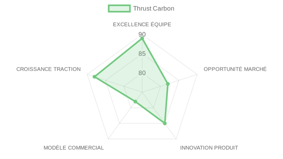 Radar d'évaluation Thrust Carbon — équipe, marché, produit, modèle, traction