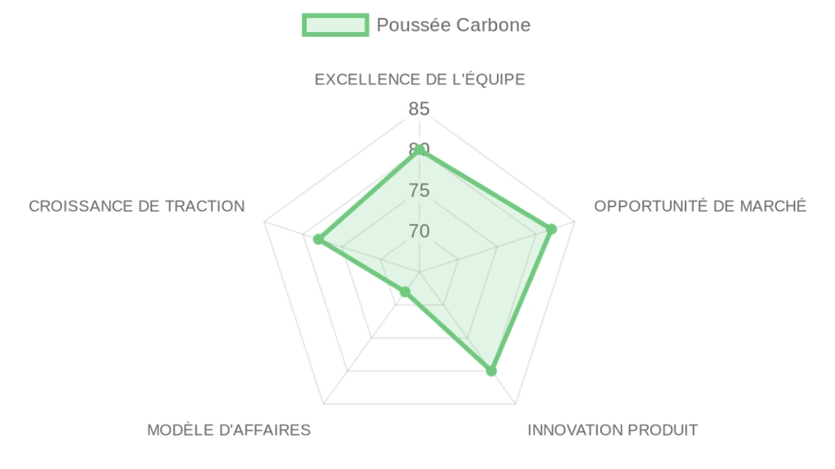 Radar d'évaluation Thurst Crabon — équipe, marché, produit, modèle, traction