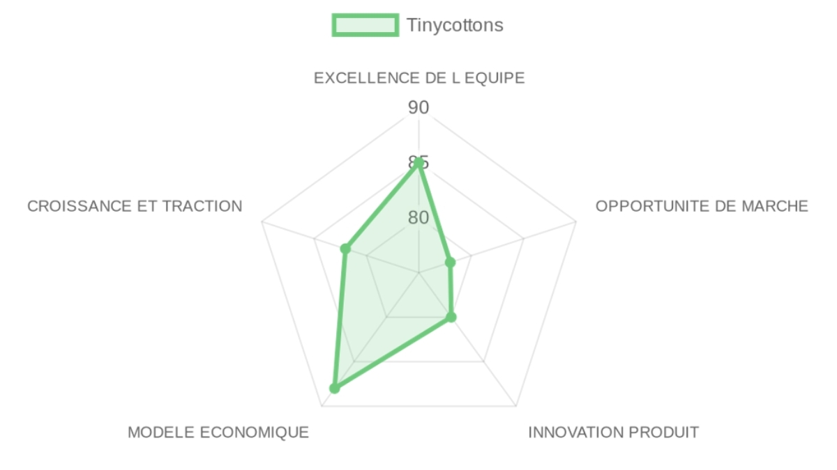 Radar d'évaluation Tinycottons — équipe, marché, produit, modèle, traction