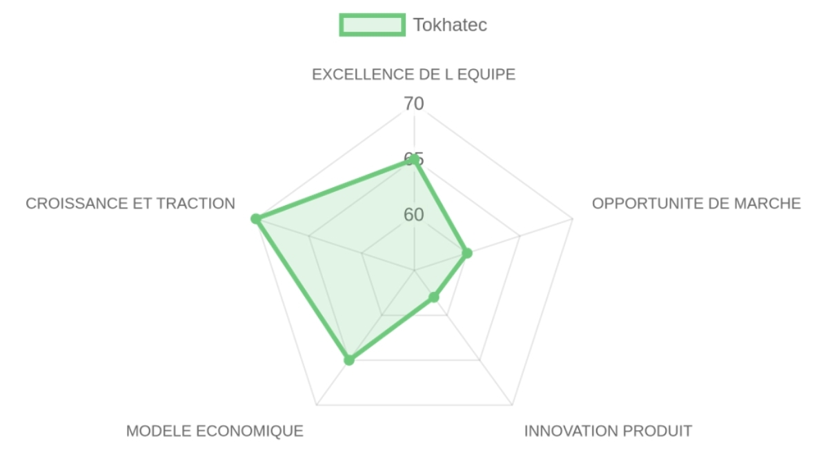 Radar d'évaluation — Tokhatec