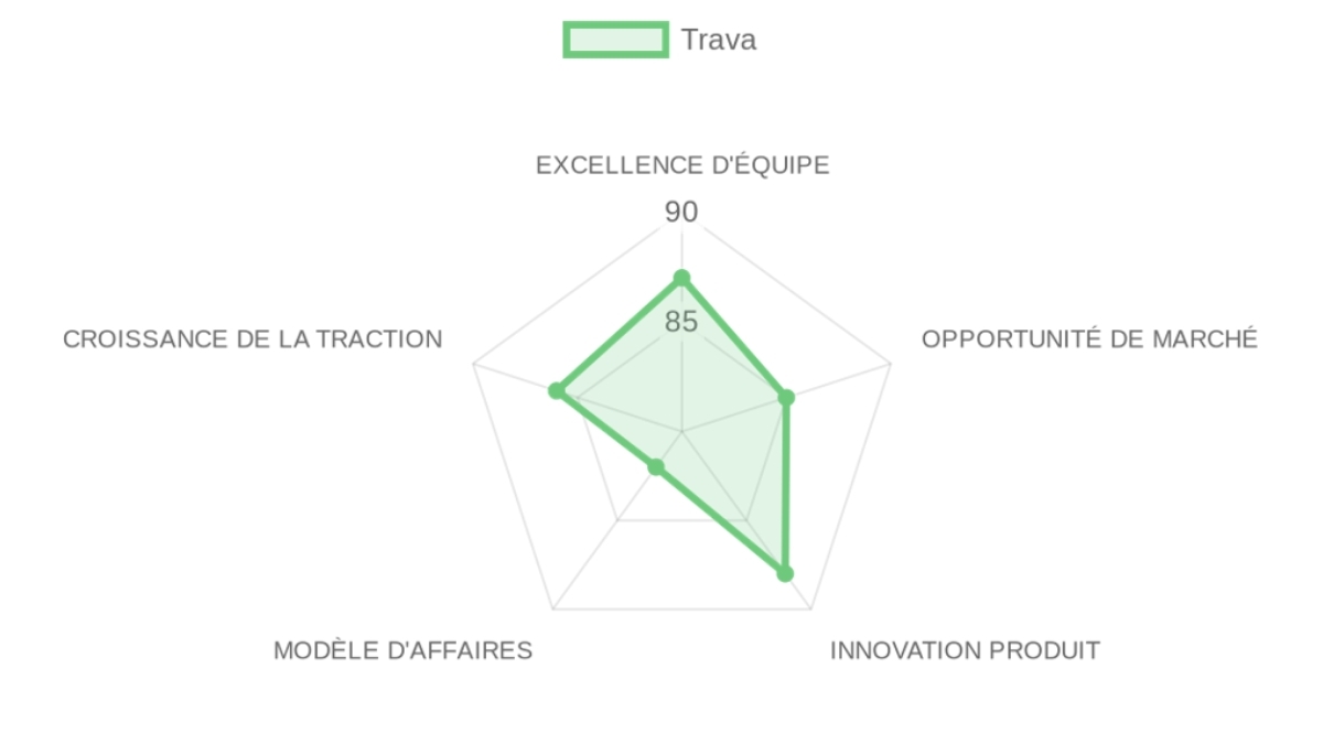 Radar d'évaluation — Trava