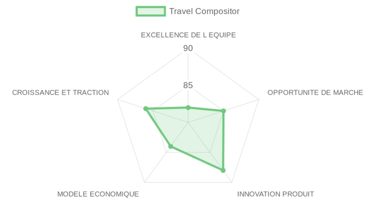 Radar d'évaluation — Travel Compositor