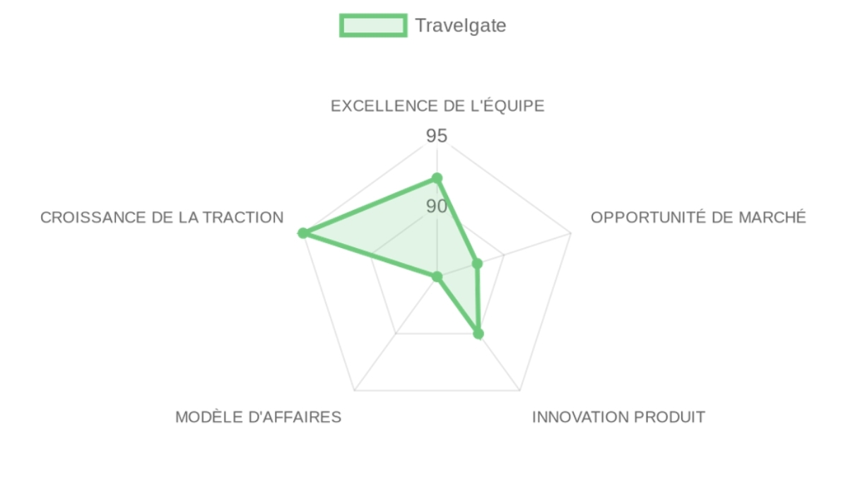 Radar d'évaluation Travelgate — équipe, marché, produit, modèle, traction