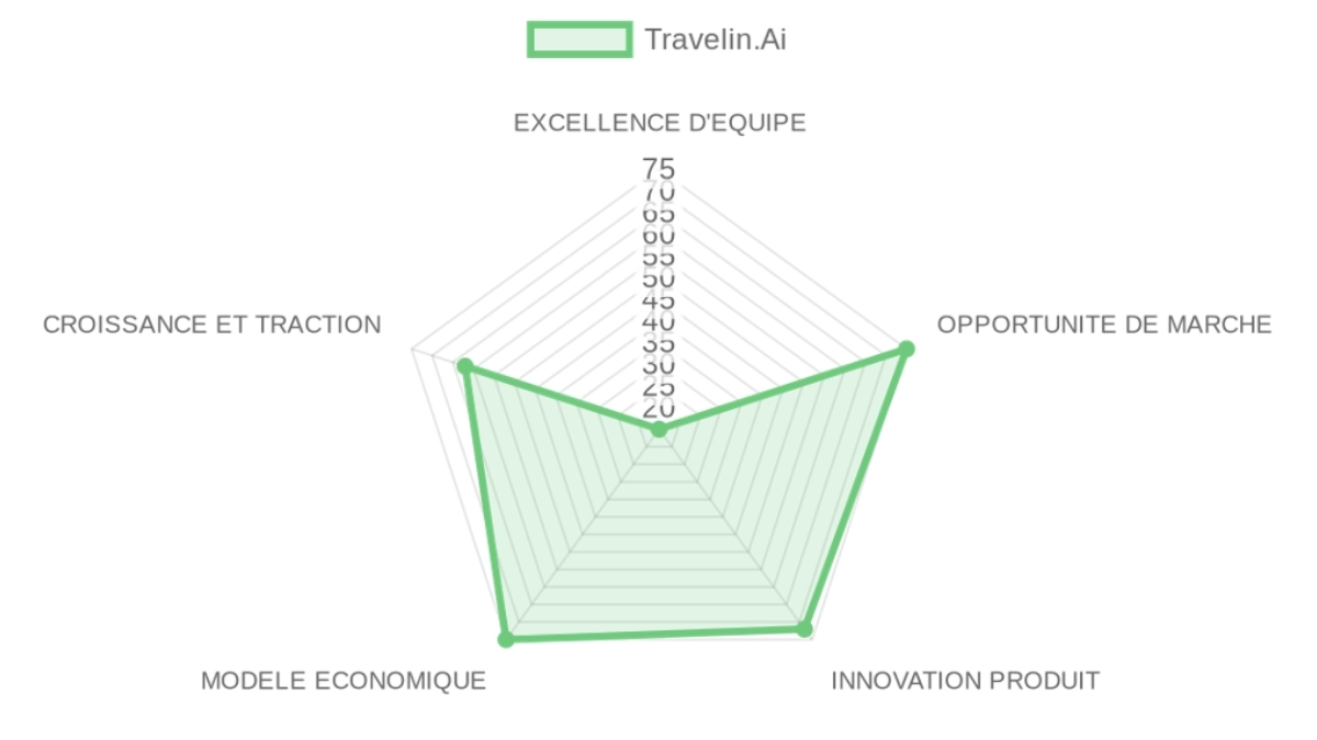 Radar d'évaluation — Travelin.Ai