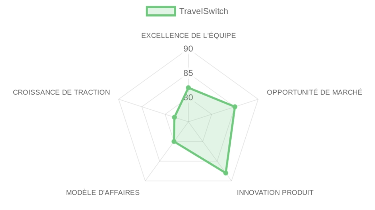 Radar d'évaluation — TravelSwitch