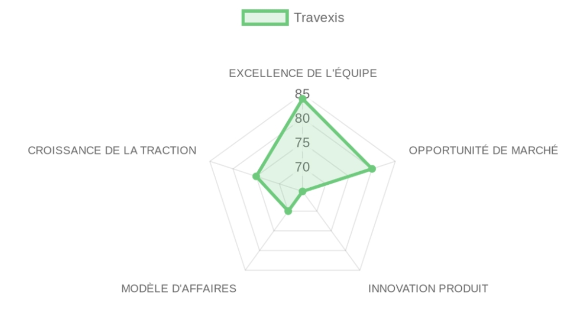 Radar d'évaluation — Travexis