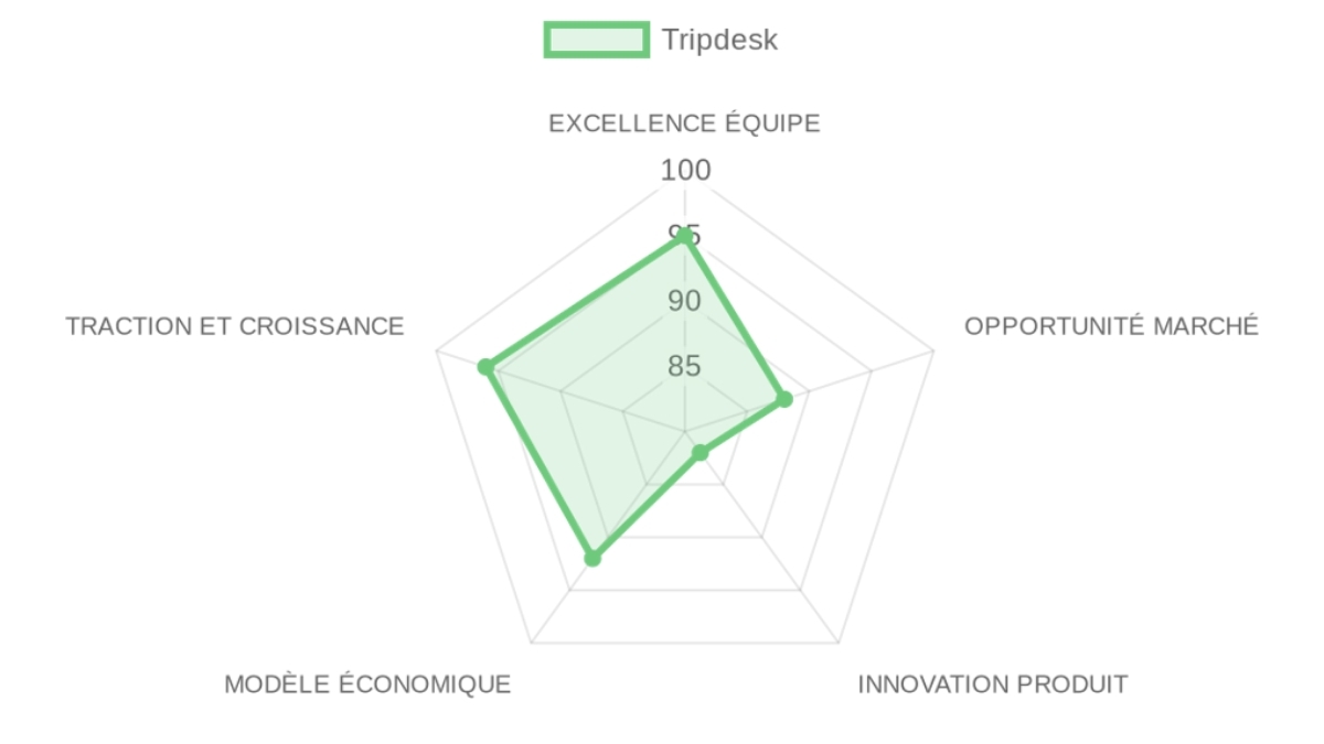 Radar d'évaluation — Tripdesk