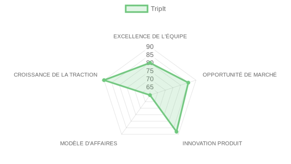 Radar d'évaluation — TripIt