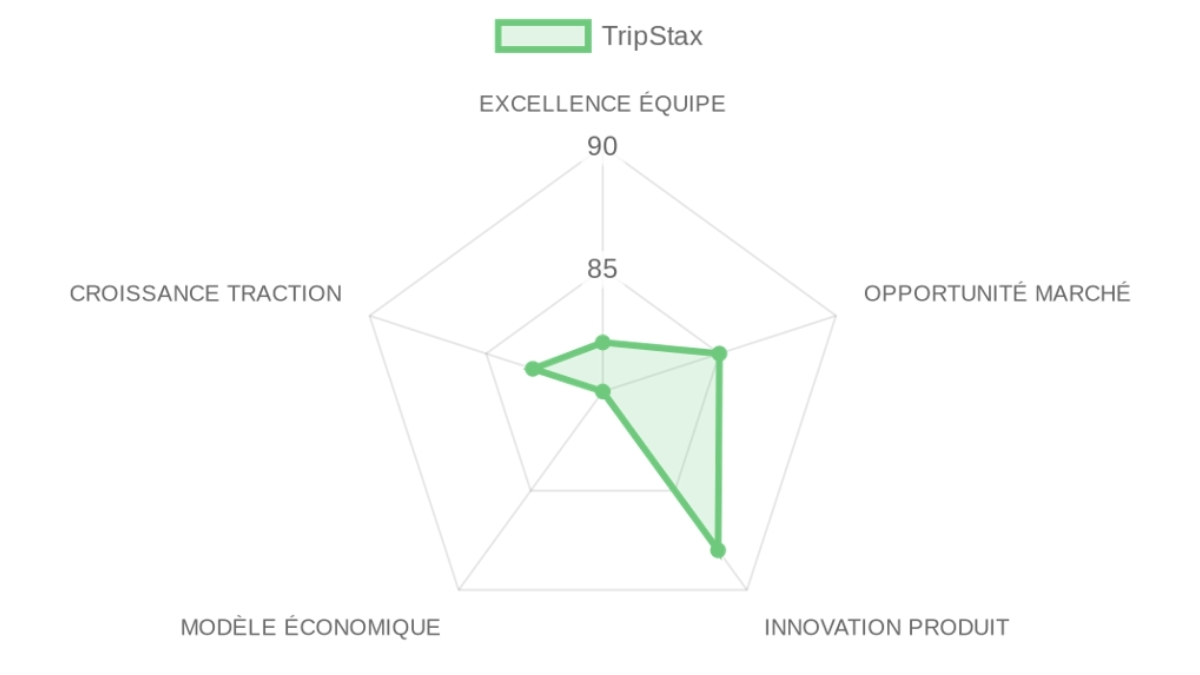 Radar d'évaluation — Tripstax