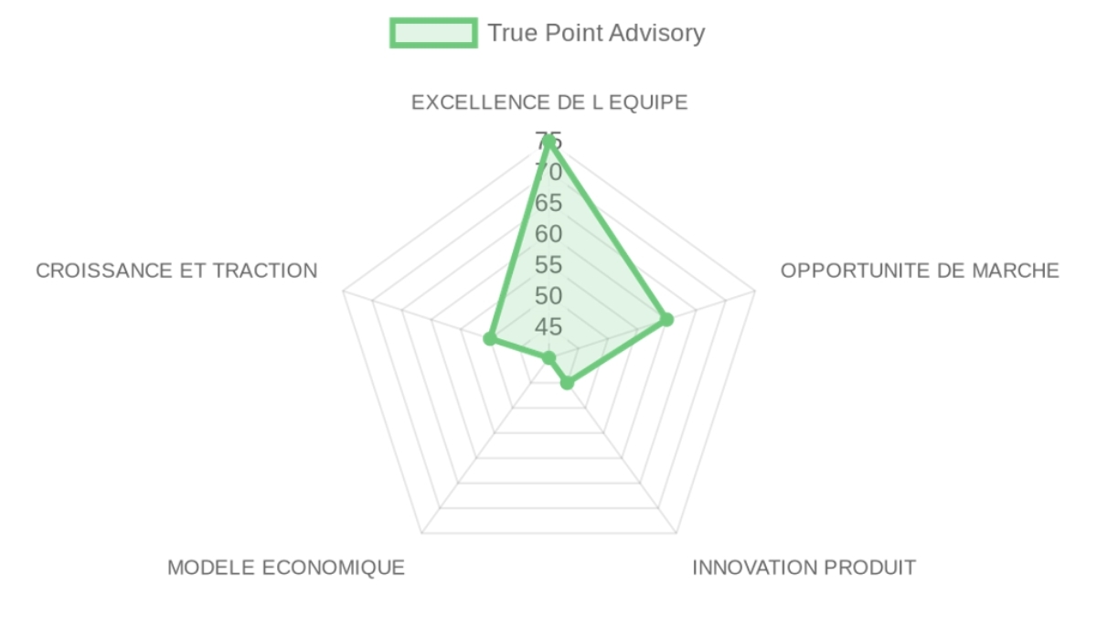 Radar d'évaluation True Point Advisory — équipe, marché, produit, modèle, traction