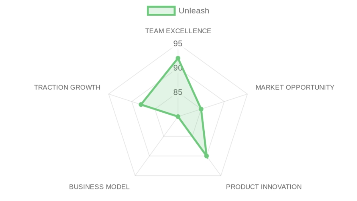 Radar d'évaluation Unleash — équipe, marché, produit, modèle, traction