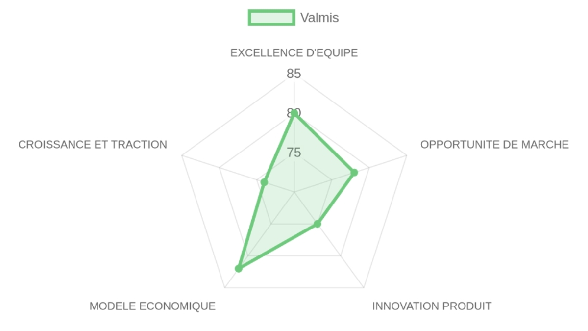 Radar d'évaluation — Valmis