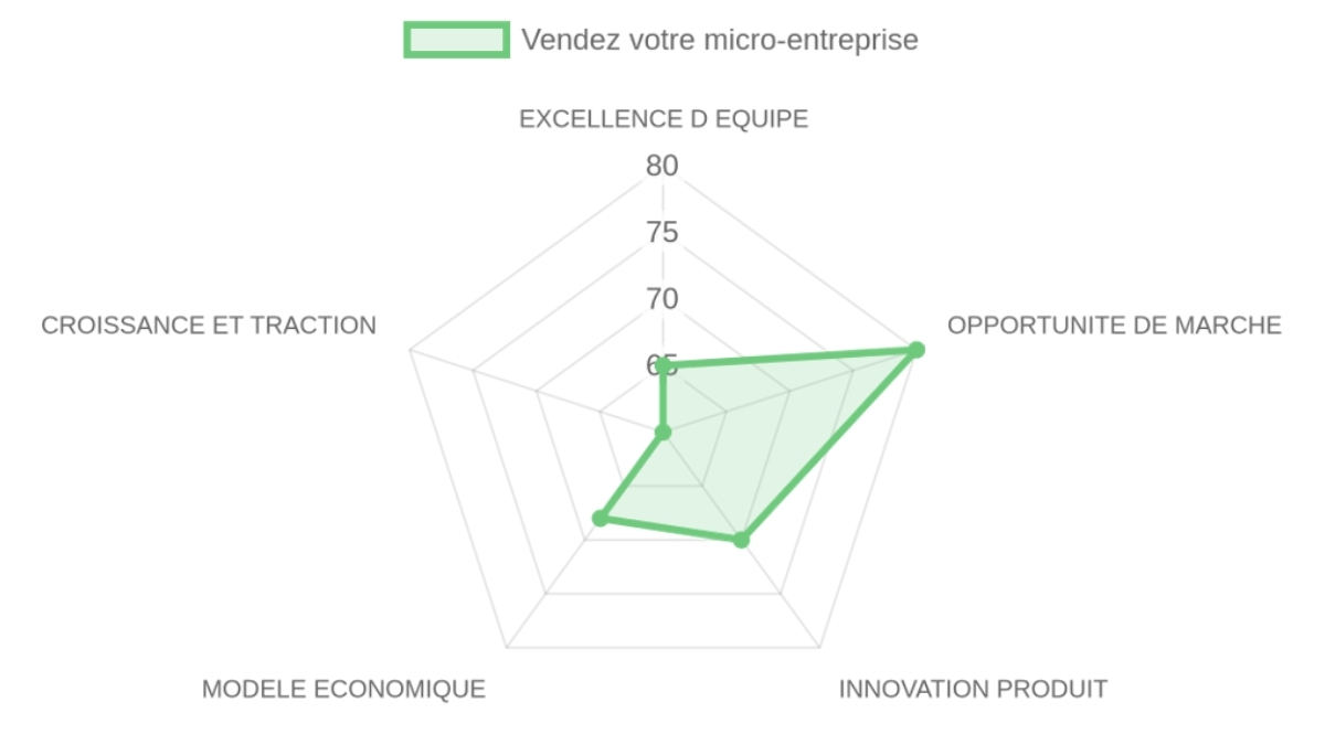 Radar d'évaluation — Vendez votre micro-entreprise