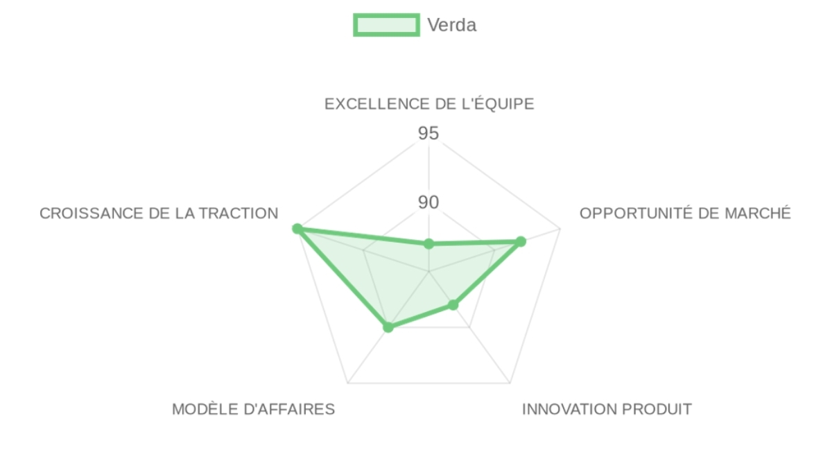 Radar d'évaluation Verda — équipe, marché, produit, modèle, traction
