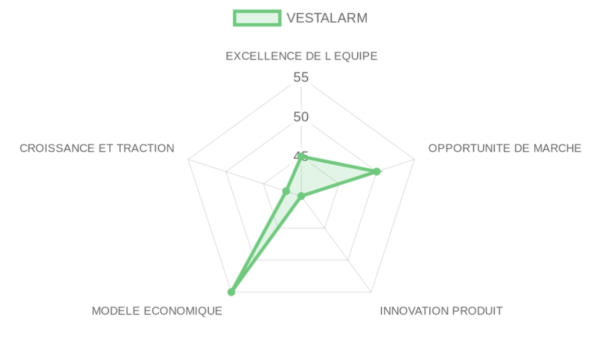 Radar d'évaluation — VESTALARM