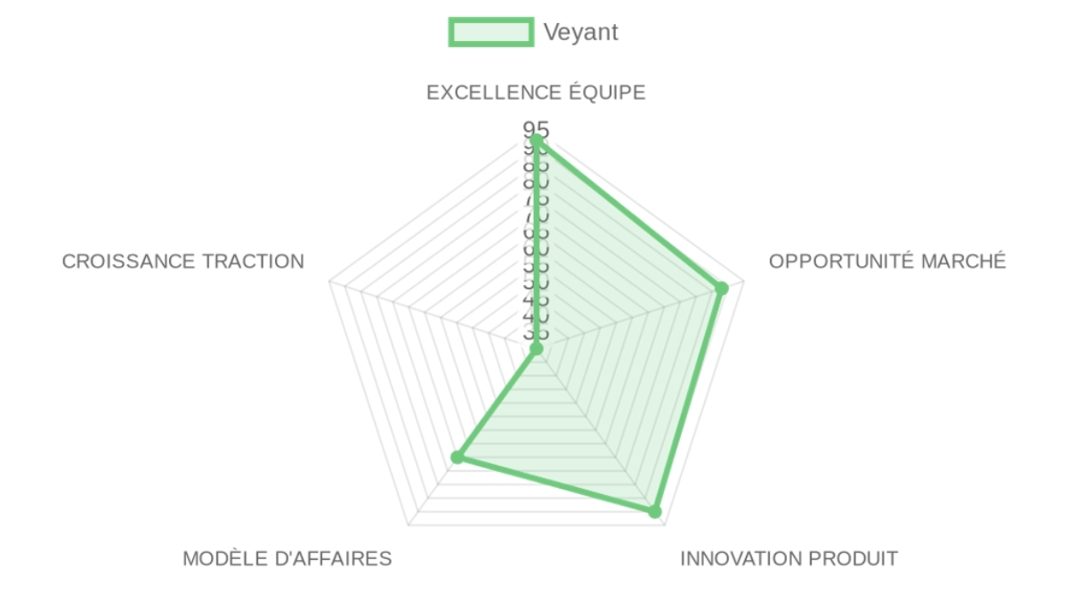 Radar d'évaluation — Veyant