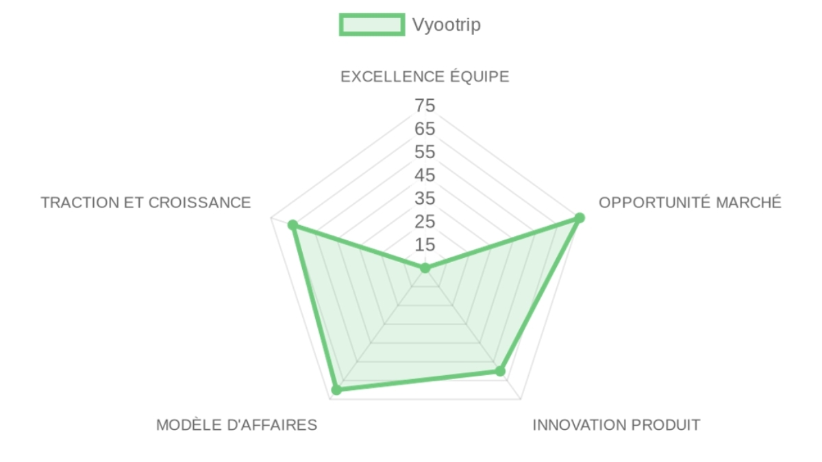 Radar d'évaluation Vyootrip — équipe, marché, produit, modèle, traction