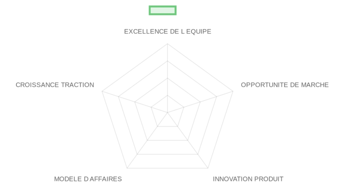 Radar d'évaluation Wbe — équipe, marché, produit, modèle, traction