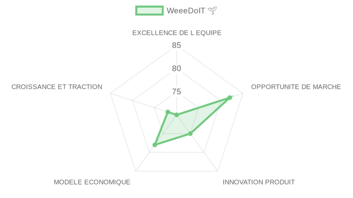 Radar d'évaluation WeeeDoIT 🌱 — équipe, marché, produit, modèle, traction