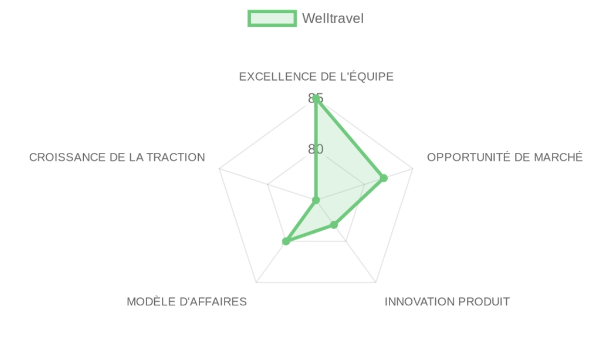 Radar d'évaluation — Welltravel