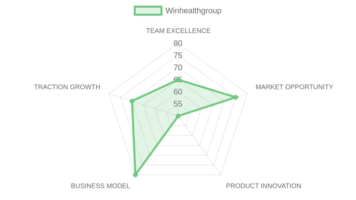 Radar d'évaluation — Winhealthgroup