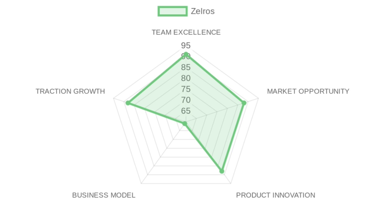 Radar d'évaluation Zelros — équipe, marché, produit, modèle, traction