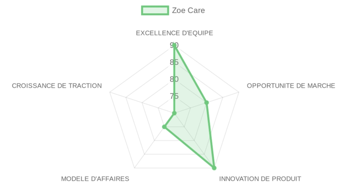 Radar d'évaluation Zoe Care — équipe, marché, produit, modèle, traction