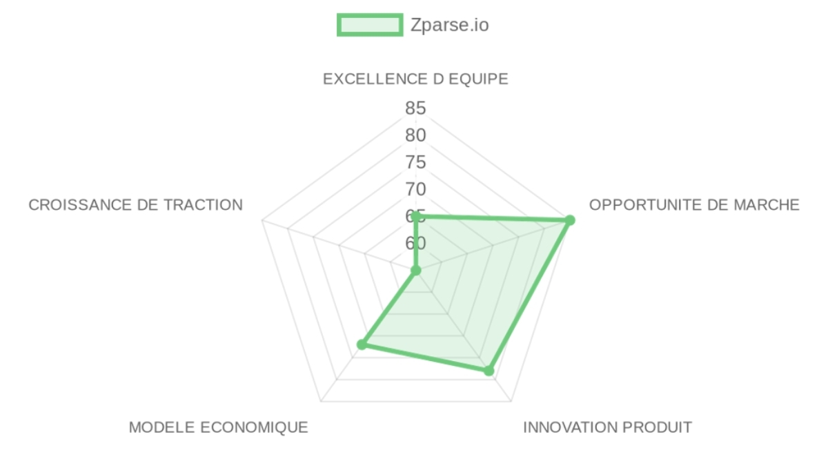 Radar d'évaluation Zparse.io — équipe, marché, produit, modèle, traction