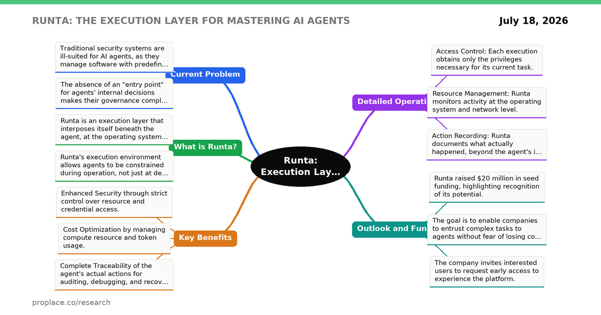 Carte mentale — Runta: The Execution Layer for Mastering AI Agents