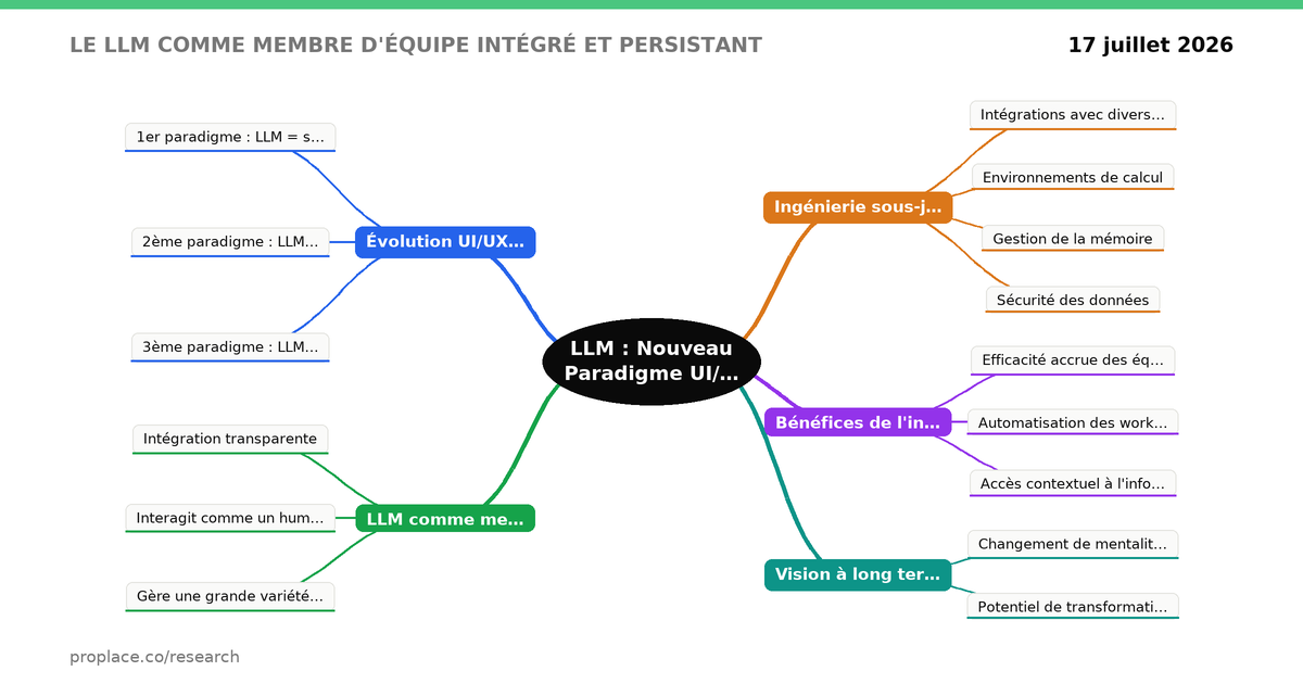 Carte mentale — Le LLM comme membre d'équipe intégré et persistant