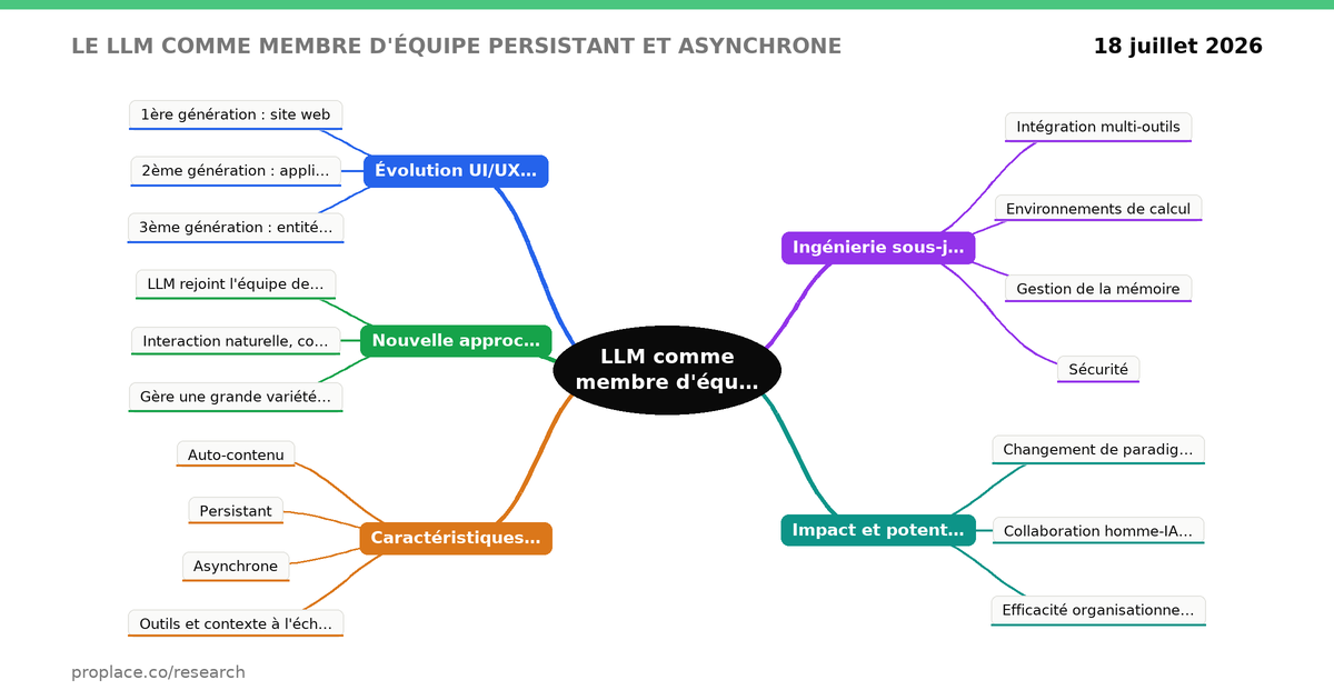 Carte mentale — Le LLM comme membre d'équipe persistant et asynchrone