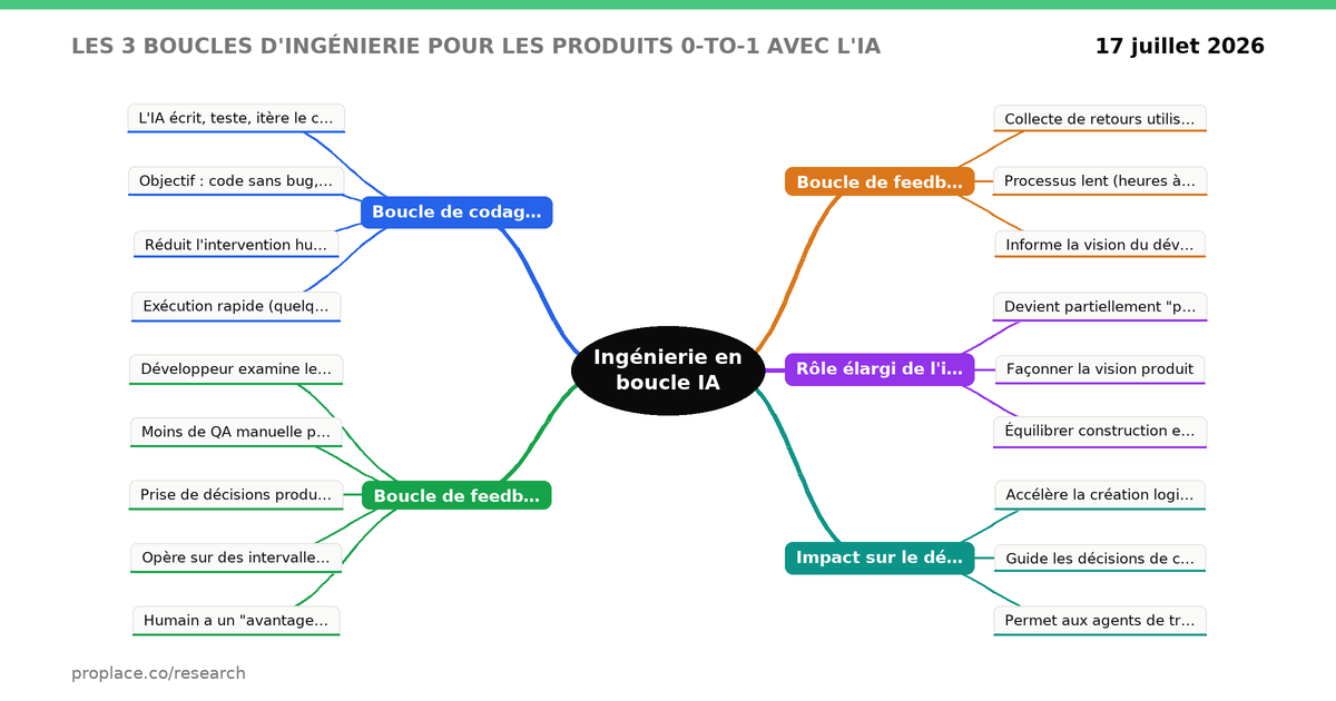 Carte mentale — Les 3 boucles d'ingénierie pour les produits 0-to-1 avec l'IA